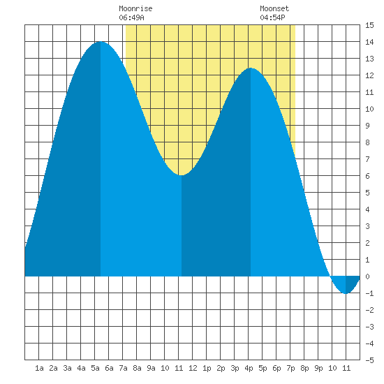 Horsehead Bay tide chart for Sunday, March 19, 2023