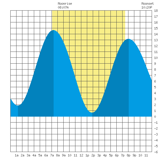 Horsehead Bay tide chart for Thursday, March 23, 2023