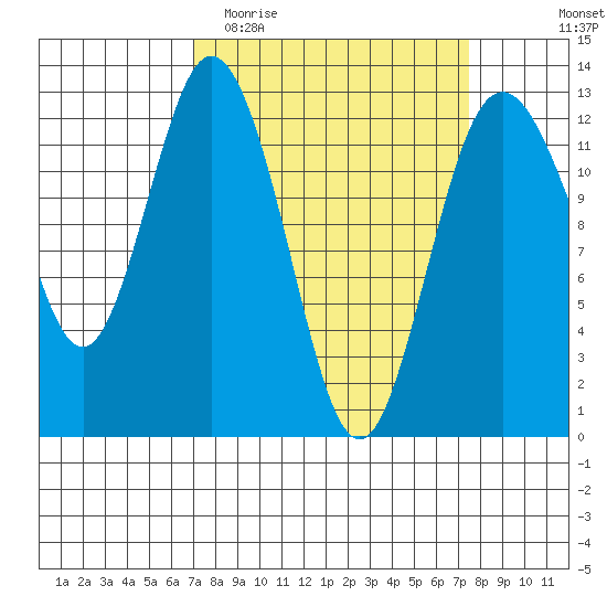 Horsehead Bay tide chart for Friday, March 24, 2023