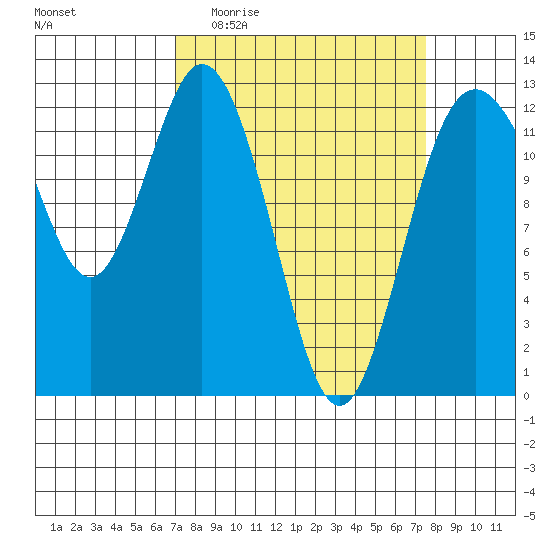 Horsehead Bay tide chart for Saturday, March 25, 2023