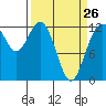Horsehead Bay tide chart for Sunday, March 26, 2023