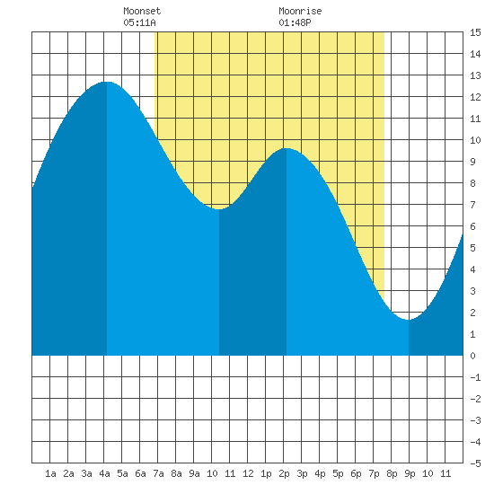 Horsehead Bay tide chart for Friday, March 31, 2023