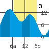 Horsehead Bay tide chart for Friday, March 3, 2023