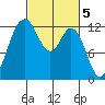 Horsehead Bay tide chart for Sunday, March 5, 2023