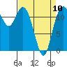 Horsehead Bay tide chart for Monday, April 10, 2023