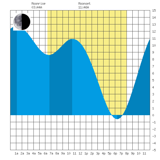 Horsehead Bay tide chart for Thursday, April 13, 2023