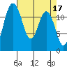 Horsehead Bay tide chart for Monday, April 17, 2023