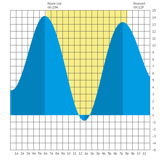 Horsehead Bay tide chart for Thursday, April 20, 2023