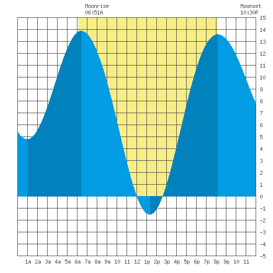 Horsehead Bay tide chart for Friday, April 21, 2023