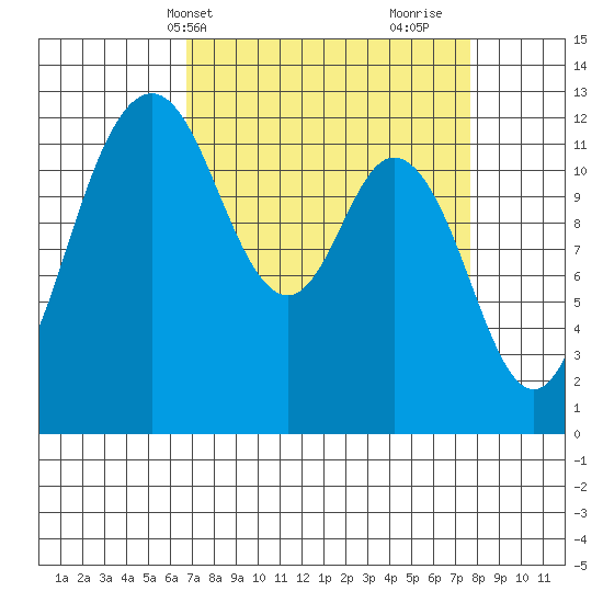 Horsehead Bay tide chart for Sunday, April 2, 2023