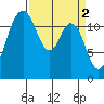Horsehead Bay tide chart for Sunday, April 2, 2023