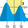 Horsehead Bay tide chart for Monday, April 3, 2023