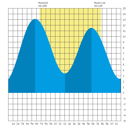 Horsehead Bay tide chart for Tuesday, April 4, 2023