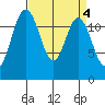 Horsehead Bay tide chart for Tuesday, April 4, 2023