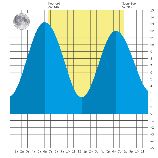 Horsehead Bay tide chart for Wednesday, April 5, 2023