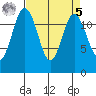 Horsehead Bay tide chart for Wednesday, April 5, 2023