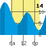 Horsehead Bay tide chart for Sunday, May 14, 2023