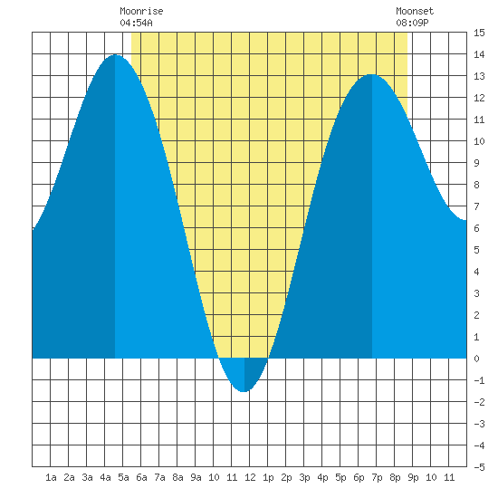 Horsehead Bay tide chart for Thursday, May 18, 2023