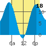 Horsehead Bay tide chart for Thursday, May 18, 2023