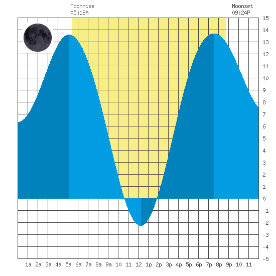 Horsehead Bay tide chart for Friday, May 19, 2023