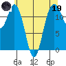 Horsehead Bay tide chart for Friday, May 19, 2023