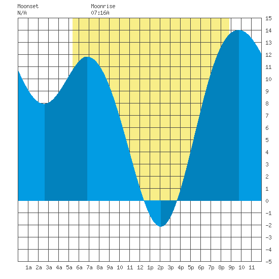 Horsehead Bay tide chart for Monday, May 22, 2023