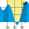 Horsehead Bay tide chart for Monday, May 22, 2023