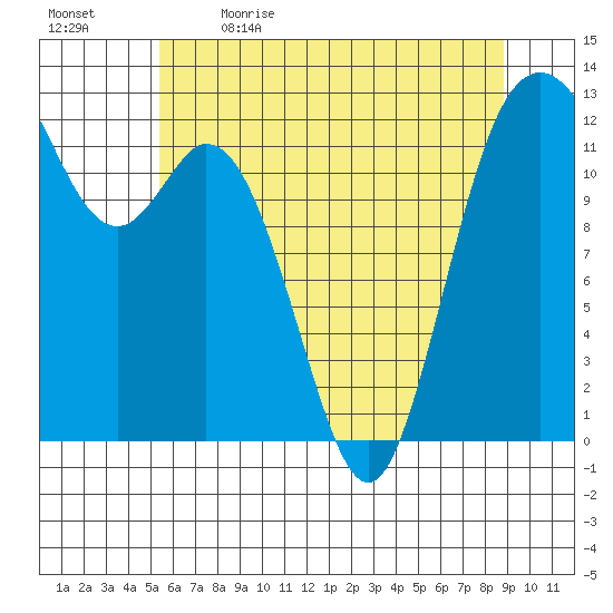 Horsehead Bay tide chart for Tuesday, May 23, 2023