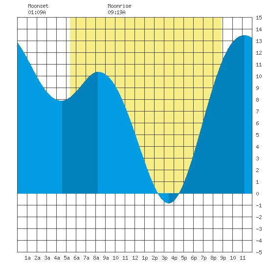 Horsehead Bay tide chart for Wednesday, May 24, 2023