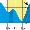 Horsehead Bay tide chart for Friday, May 26, 2023