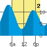 Horsehead Bay tide chart for Tuesday, May 2, 2023