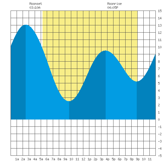 Horsehead Bay tide chart for Tuesday, May 30, 2023