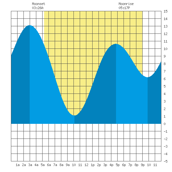 Horsehead Bay tide chart for Wednesday, May 31, 2023