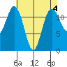 Horsehead Bay tide chart for Thursday, May 4, 2023