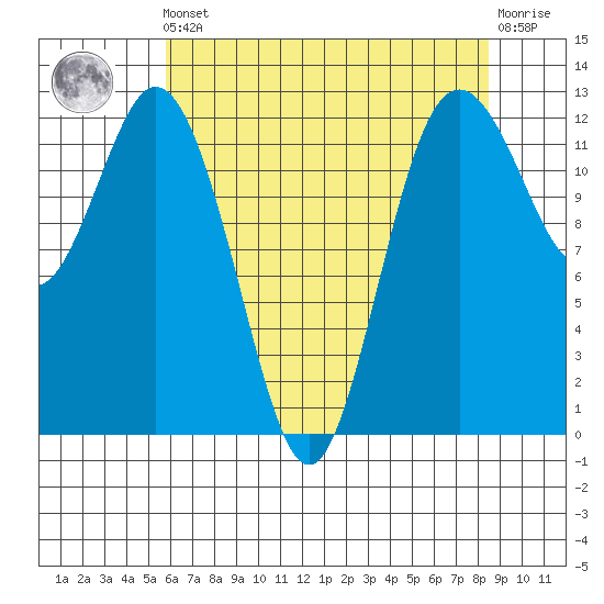 Horsehead Bay tide chart for Friday, May 5, 2023