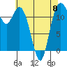 Horsehead Bay tide chart for Monday, May 8, 2023