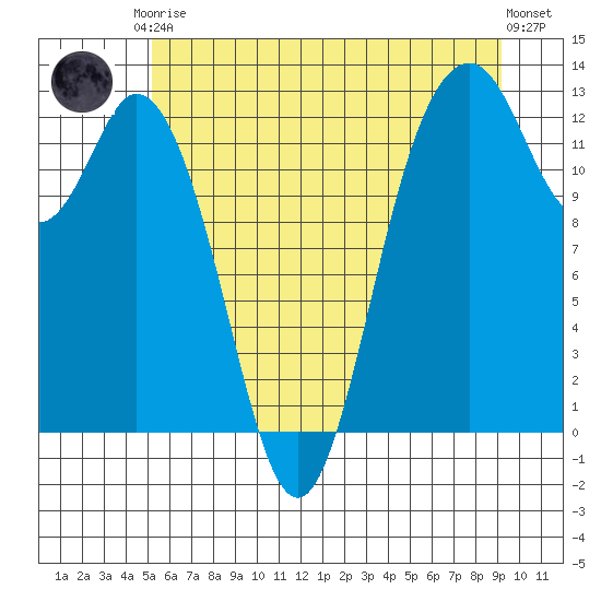 Horsehead Bay tide chart for Saturday, June 17, 2023