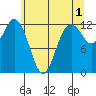 Horsehead Bay tide chart for Thursday, June 1, 2023