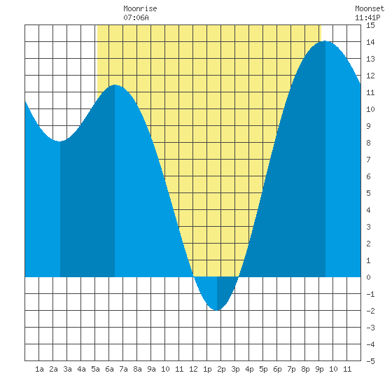 Horsehead Bay tide chart for Tuesday, June 20, 2023