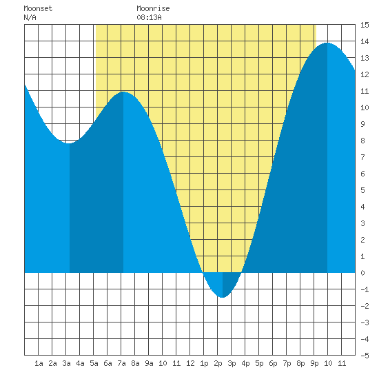 Horsehead Bay tide chart for Wednesday, June 21, 2023