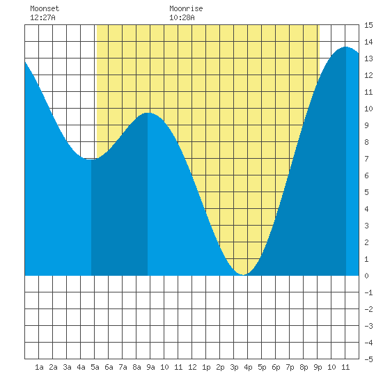 Horsehead Bay tide chart for Friday, June 23, 2023