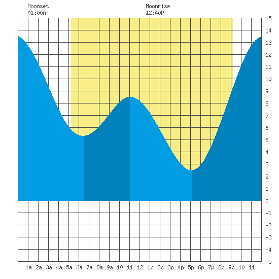 Horsehead Bay tide chart for Sunday, June 25, 2023