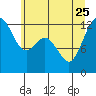 Horsehead Bay tide chart for Sunday, June 25, 2023