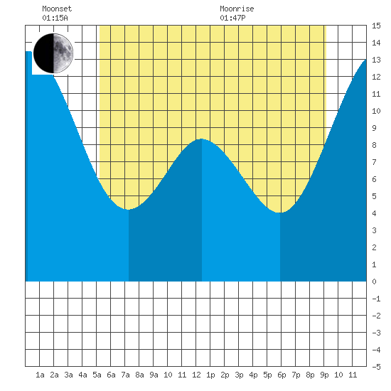 Horsehead Bay tide chart for Monday, June 26, 2023