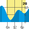 Horsehead Bay tide chart for Wednesday, June 28, 2023