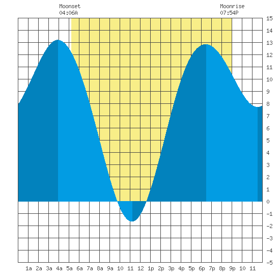 Horsehead Bay tide chart for Friday, June 2, 2023