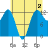 Horsehead Bay tide chart for Friday, June 2, 2023