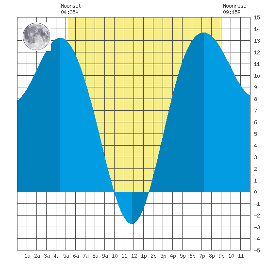 Horsehead Bay tide chart for Saturday, June 3, 2023