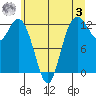 Horsehead Bay tide chart for Saturday, June 3, 2023