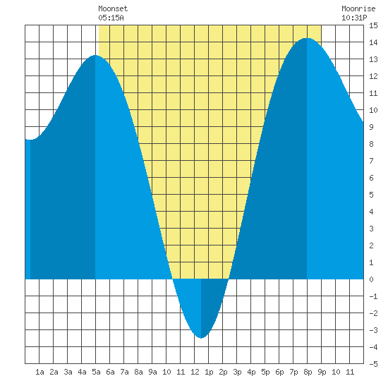 Horsehead Bay tide chart for Sunday, June 4, 2023